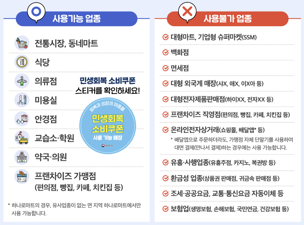 민생 회복 소비 쿠폰 민생회복지원금 2차 사용가능 업종 사용불가 업종