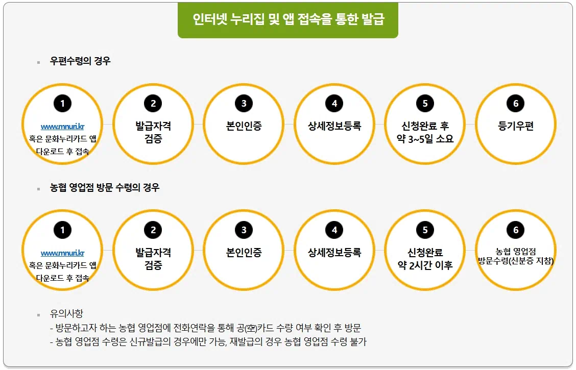 문화누리키드 신청방법1