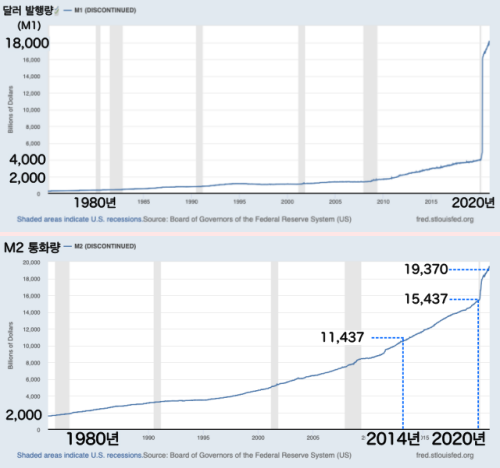 미국의 달러 발행량 그래프로 2020년에 급격하게 많은 달러를 발행하였다