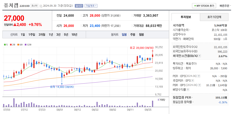 퓨쳐켐 일봉차트