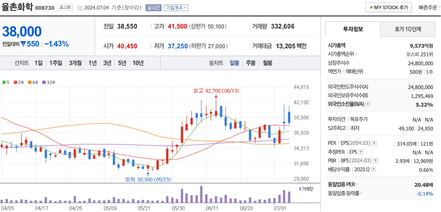 좌측상단 검은글씨 율촌화학
아래 파란글씨 38,000 아래 파란색과 붉은막대가 섞여있는 율촌화학 주가그래프