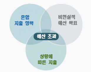 자취 식비 초과의 3가지 구조적 원인 — 복합 지출·비현실 예산·상황 기반 소비