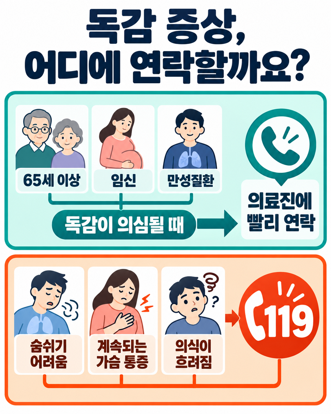 독감이 의심되는 고위험군은 의료진에게 연락하고 호흡곤란·계속되는 가슴 통증·의식 저하는119로 연락하는 안내