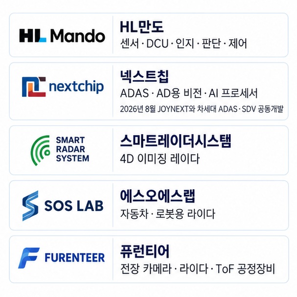 HL만도 넥스트칩 스마트레이더시스템 에스오에스랩 퓨런티어의 자율주행 연결고리와 2026년 체크포인트를 비교한 표