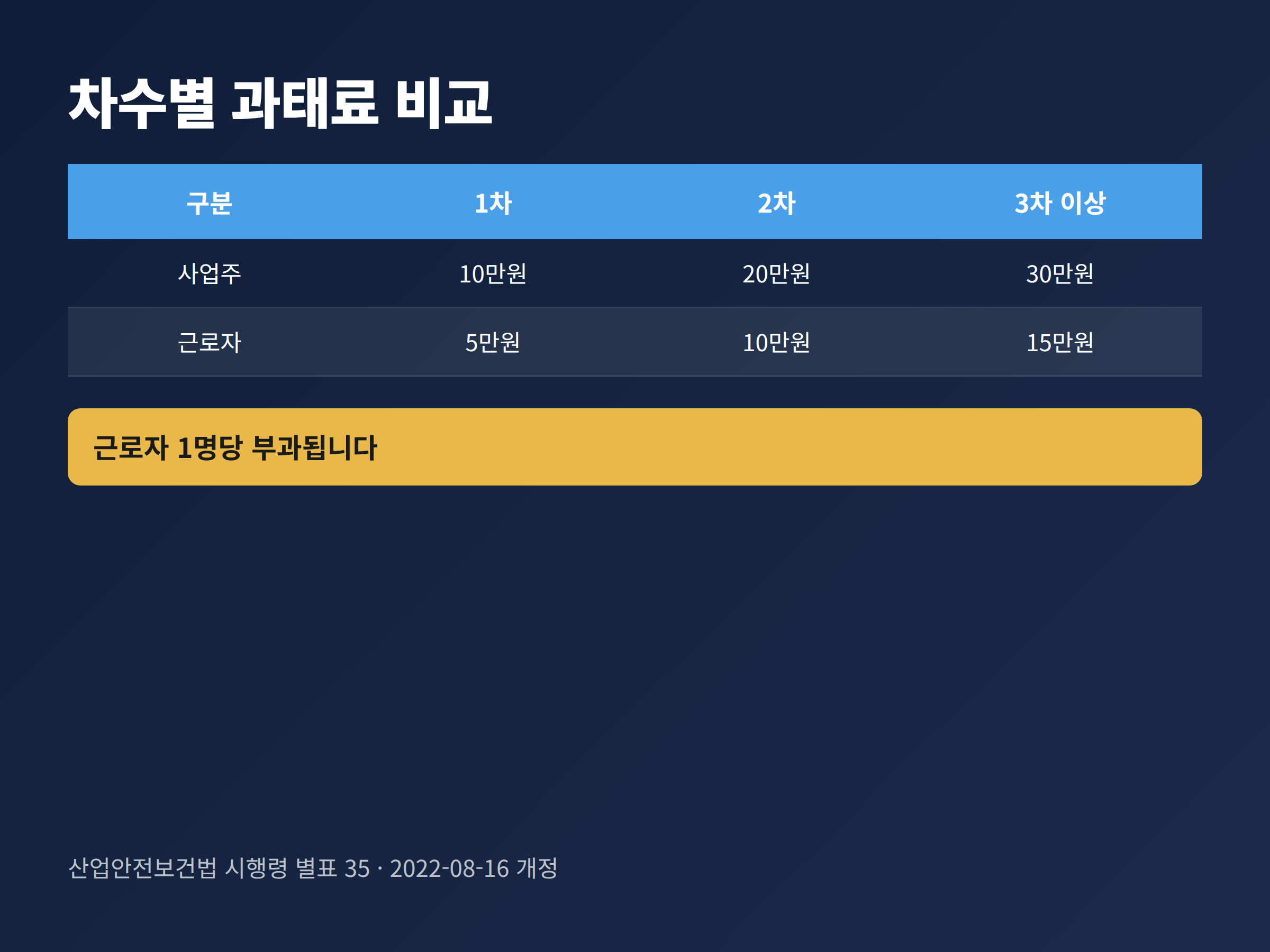 사업주와 근로자의 차수별 건강진단 미실시 과태료를 비교한 표