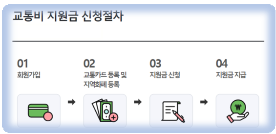 신청방법 요약