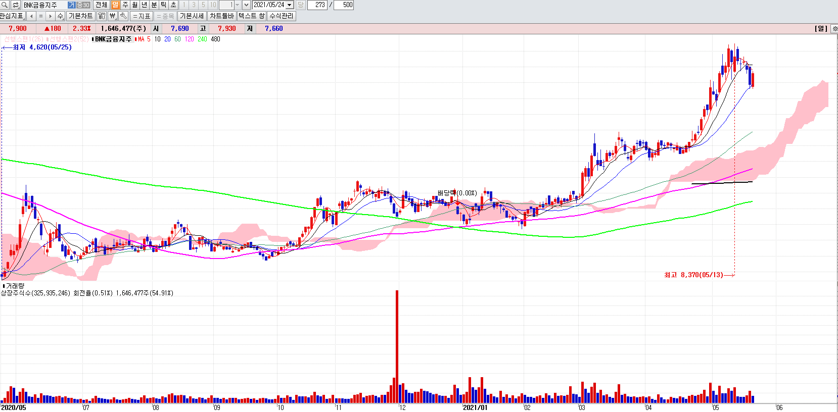 은행관련주BNK금융지주일봉차트
