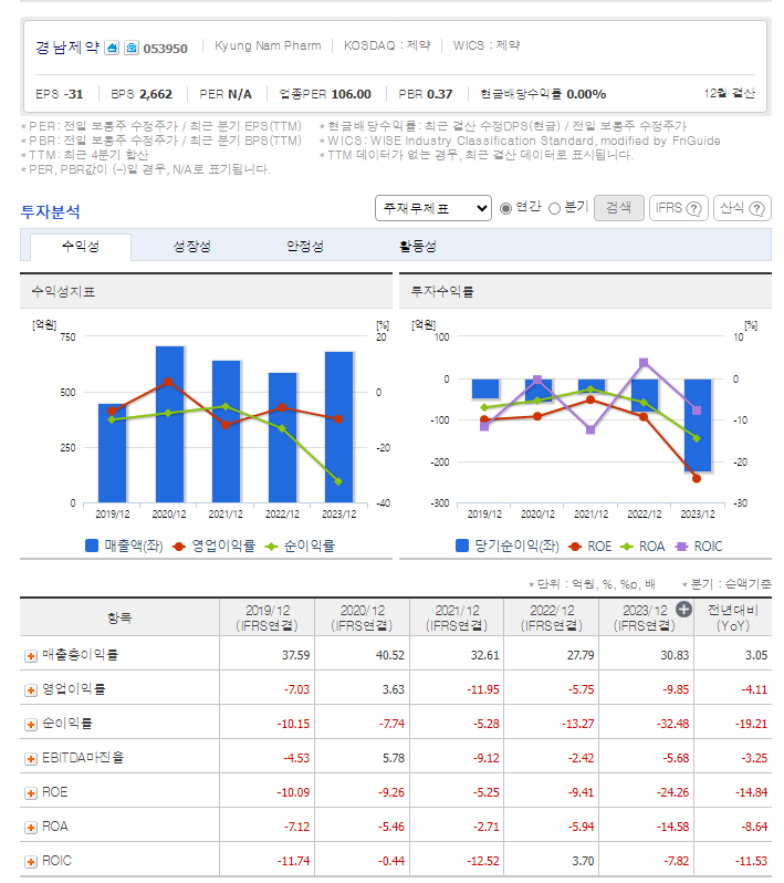 경남제약 가치 분석
