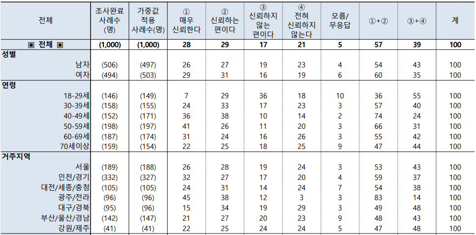 국정운영신뢰도 여론조사