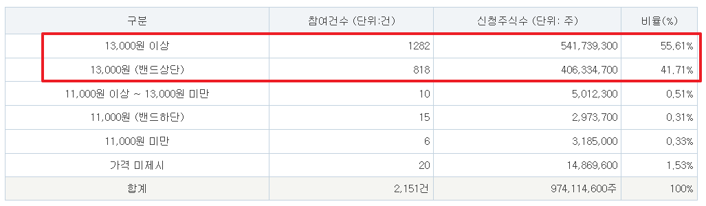 닷밀 공모주 수요예측결과 상장일