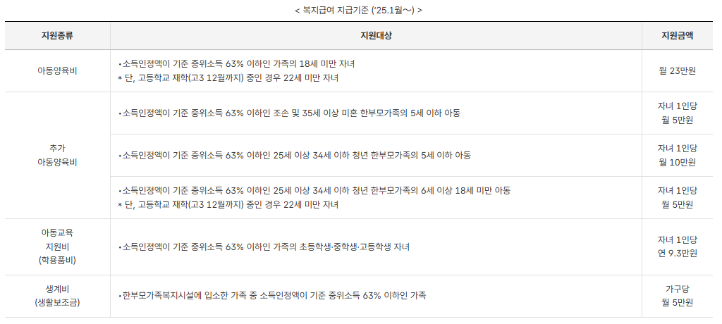 복지급여의 종류