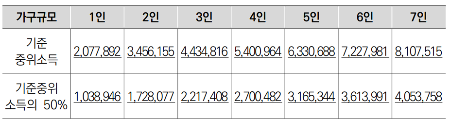 차상위계층금액