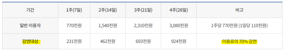 공공산후조리원 이용 요금