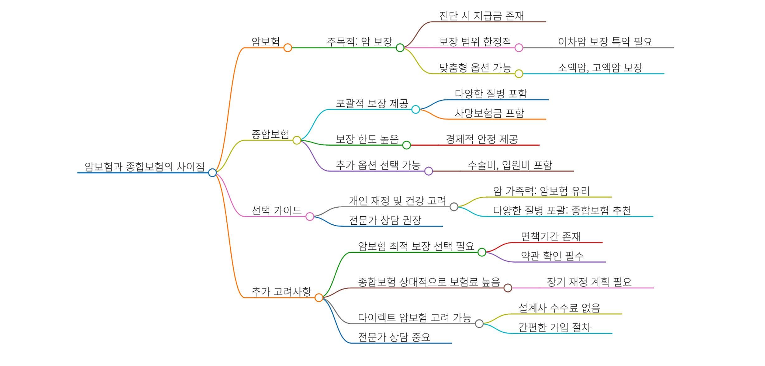 암보험 &종합보험