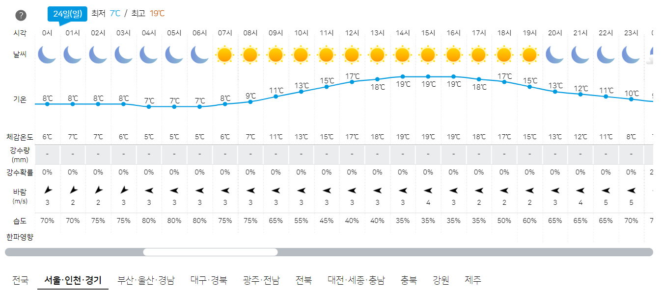 3월 24일 서울, 인천, 경기 오늘의 날씨 예보
