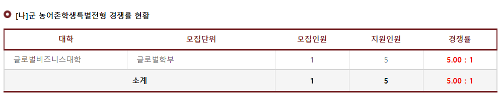 2023학년도 고려대학교(세종) 나군 농어촌학생특별전형 경쟁률 현황