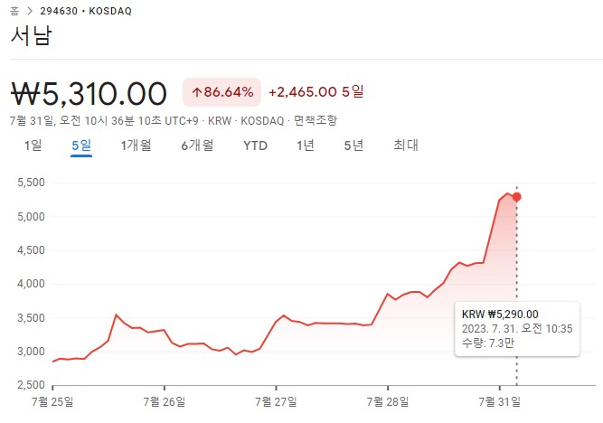 7월 31일 현재 서남의 주가가 폭등하고 있는 차트