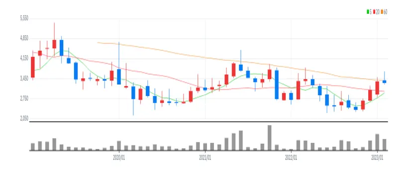 글로벌텍스프리 월봉