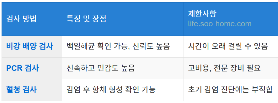 백일해 검사 방법