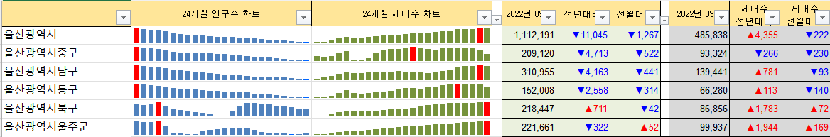 울산 인구수, 세대수