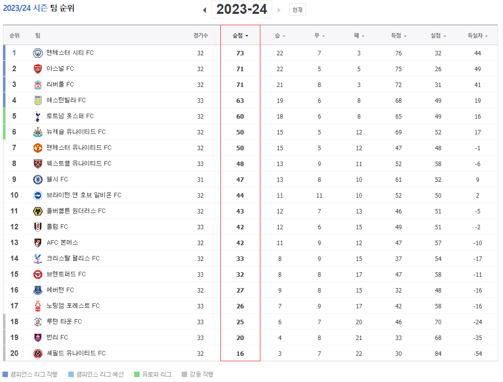 울버햄튼 아스날 순위