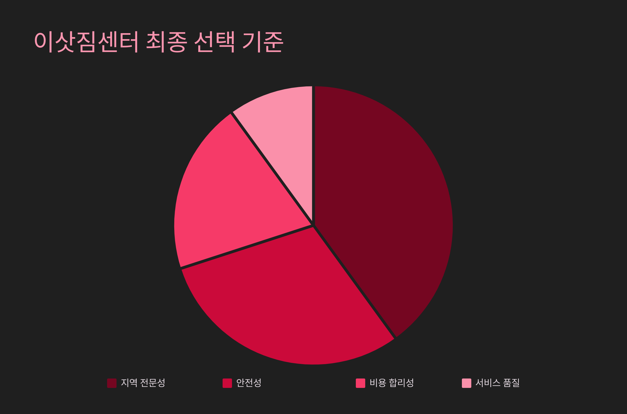여주 이삿짐센터 최종 선택 기준