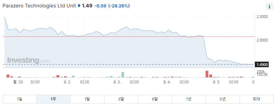파라제로 1주일 주가그래프입니다.