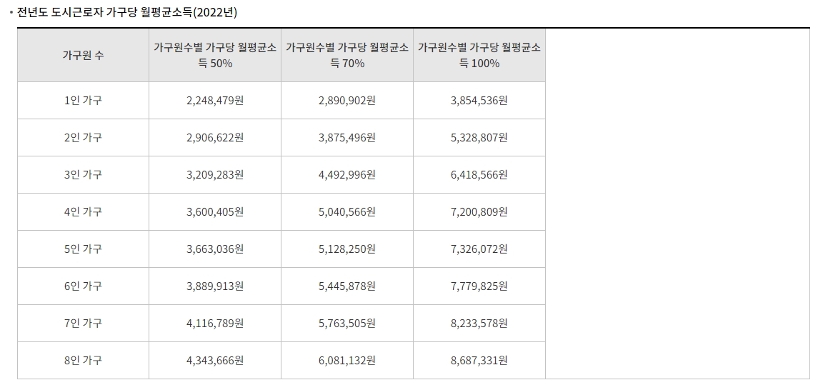 2023년 전년도 도시근로자 가구당 월평균소득 기준표