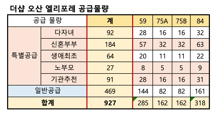 엘리포레_공급물량