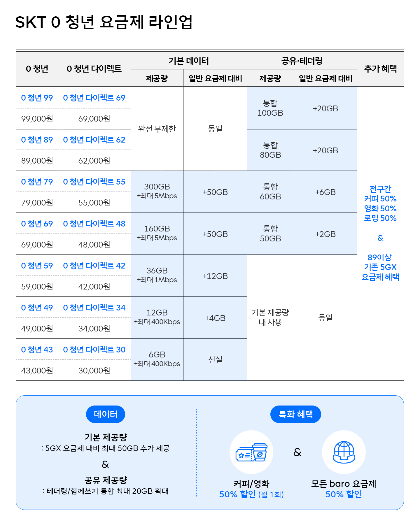 SKT 0 청년 요금제 라인업 선택기준 알아보기
