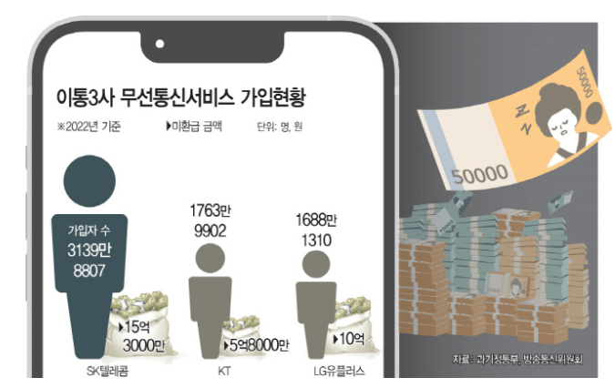 통신비 환급금 지원금 대상자 조회 신청 방법