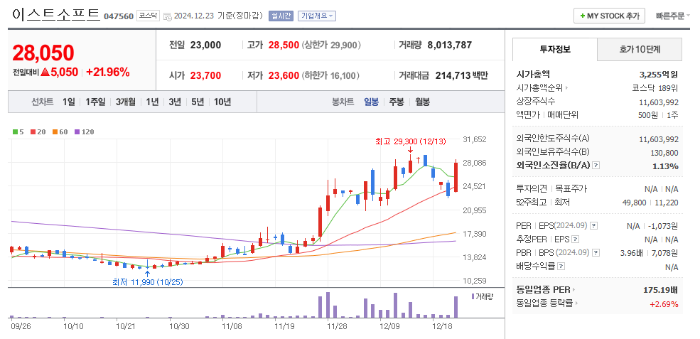 이스트소프트 일봉차트