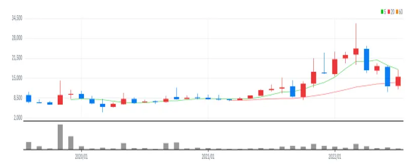 네오크레마 월봉
