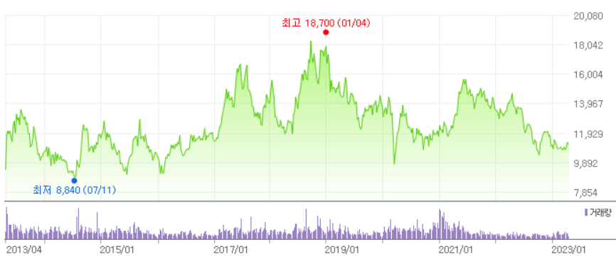 lg유플러스 10년 주가 그래프