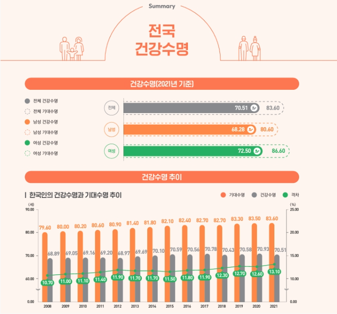 건강 수명