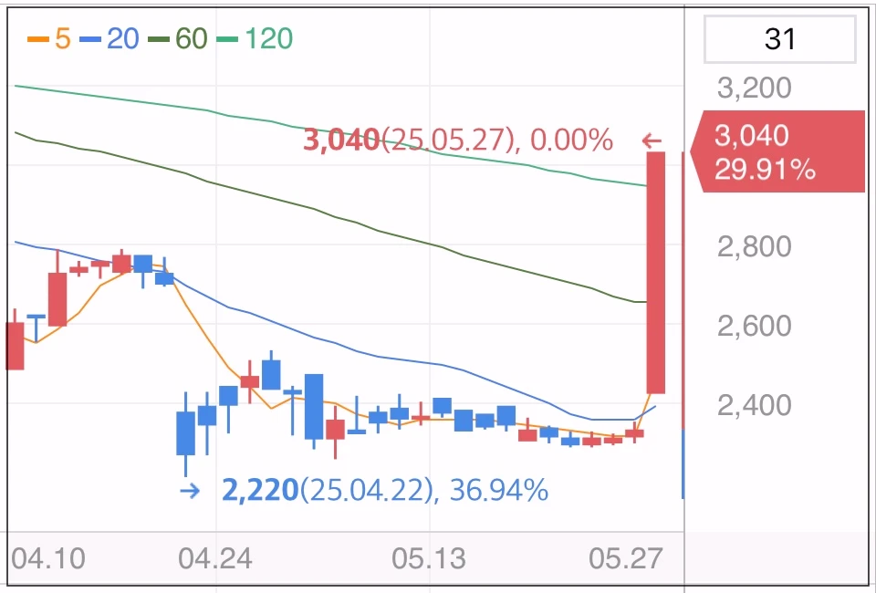 라닉스-상한가-차트