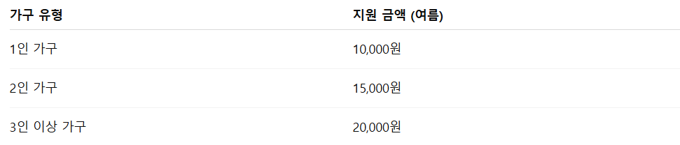 에너지바우처 에어컨 사용