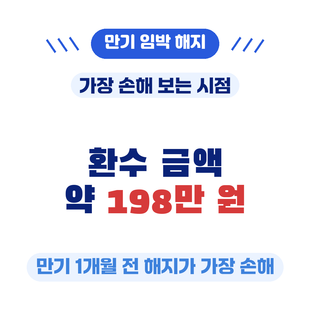 2년 시점 + 만기 임박 시점 가장큰 손해