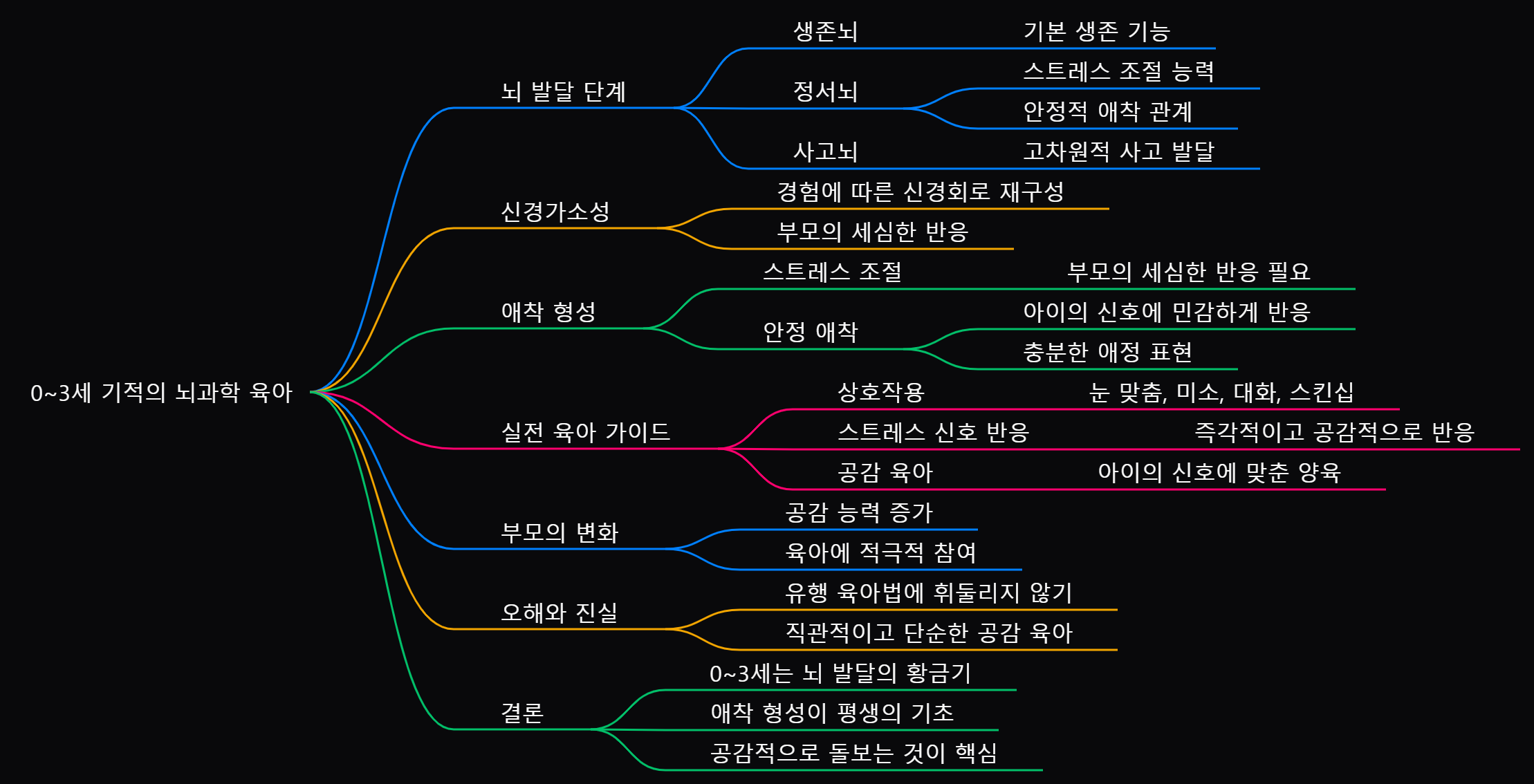 0~3세 기적의 뇌과학 육아 : 컬럼비아대 뇌과학자 엄마가 알려주는 생후 1,000일 애착 형성