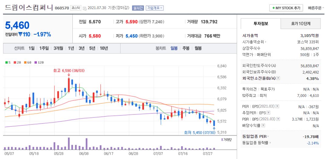 드림어스컴퍼니 차트(일봉)