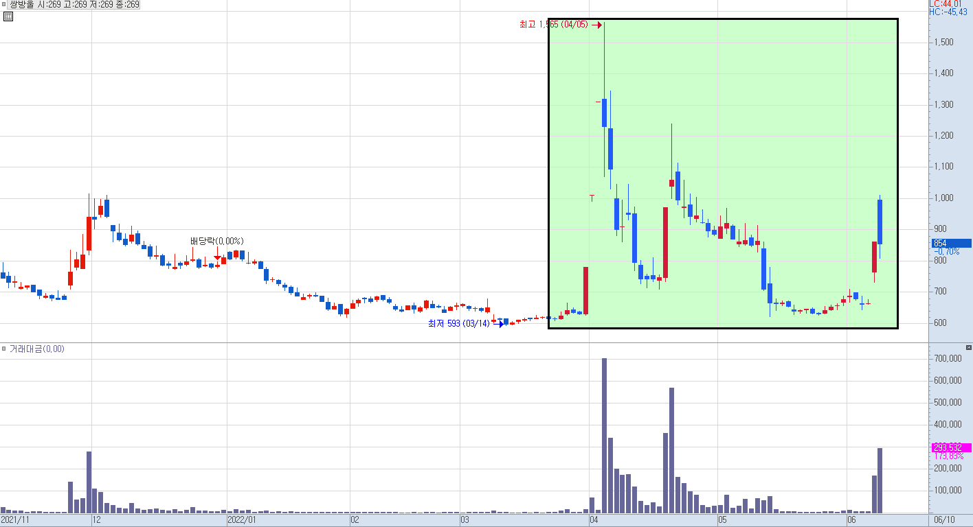 쌍방울 일봉 차트