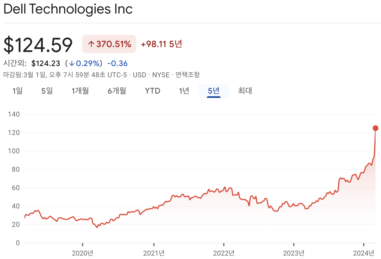 델 테크놀로지스 주가