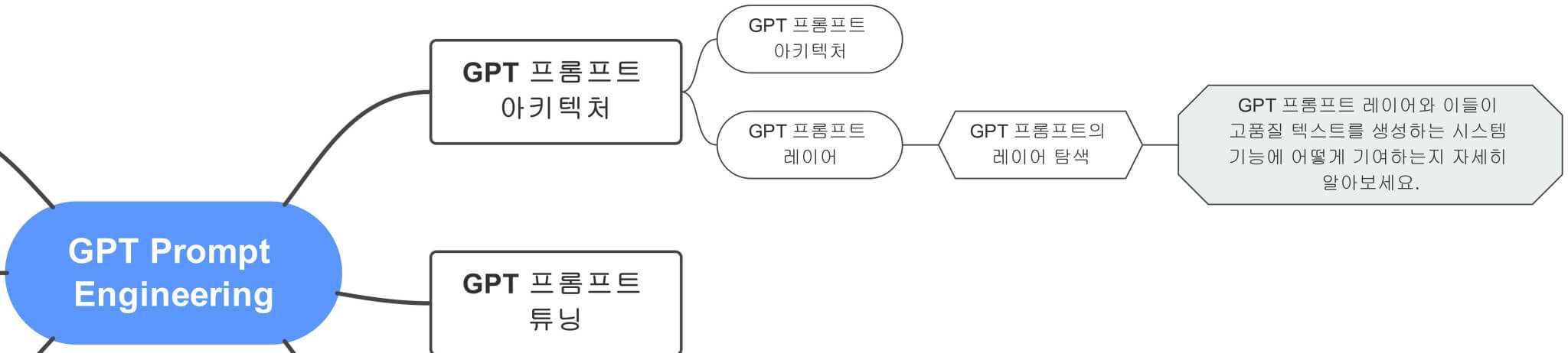 GPT_Prompt_Engineering에서_GPT_프롬프트의_레이어_탐색까지_잘라내어_보여주는_부분_마인드맵_연결도