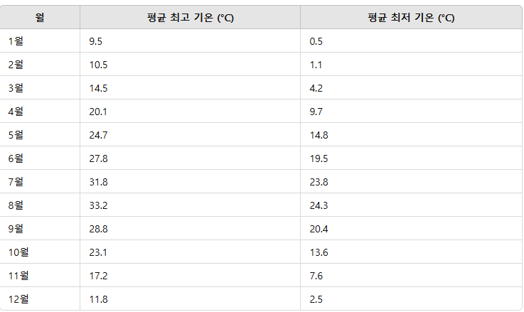 구라시키 월별 평균 기온표
