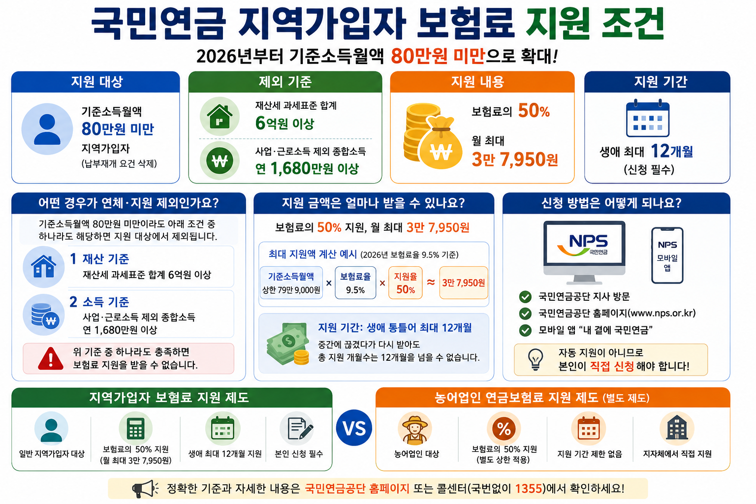 국민연금 지역가입자 보험료 지원 조건, 기준소득 80만원