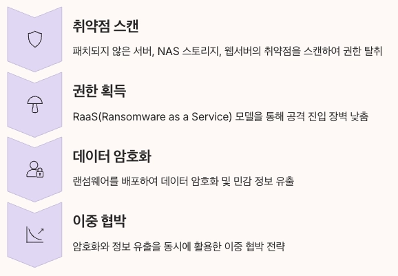 진화하는 랜섬웨어 공격 기법 정리