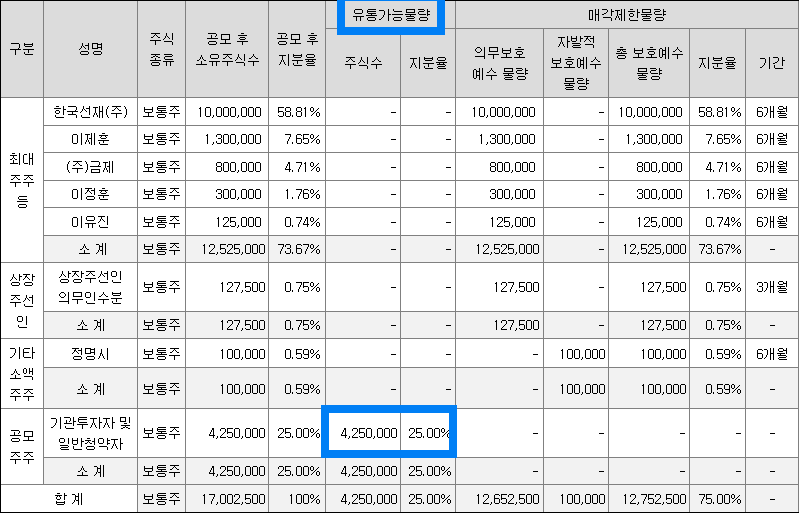 유통가능 물량 및 주주현황
