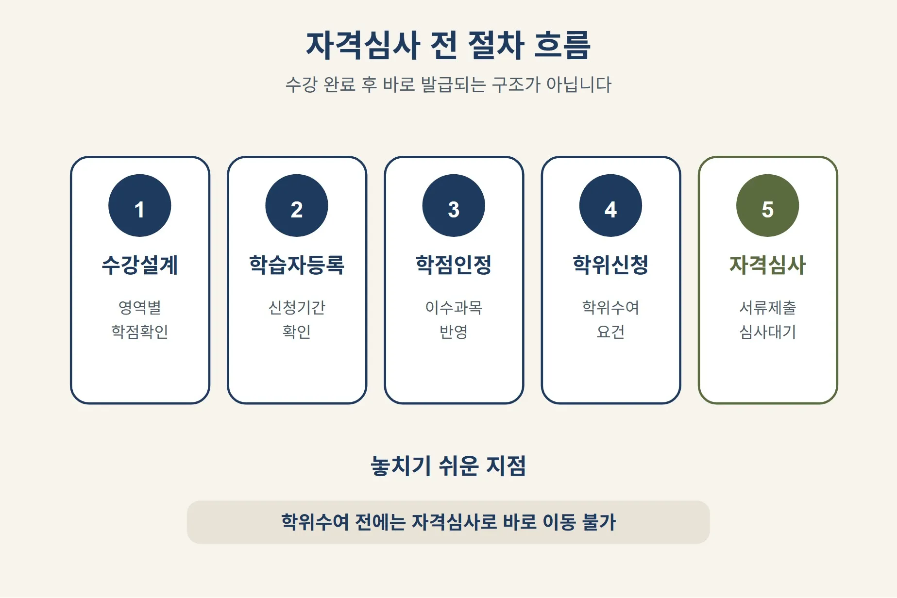 한국어교원 자격증 2급 학점은행제 수강 후 자격심사 전까지 필요한 절차와 놓치기 쉬운 지점을 정리한 이미지