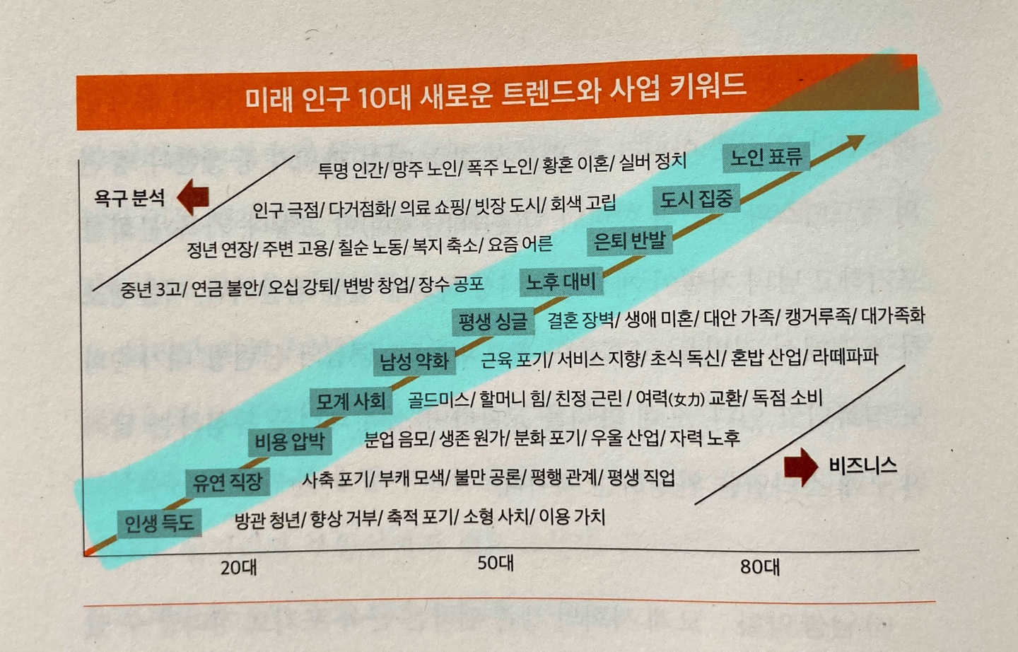 미래 인구 트렌드와 사업키워드