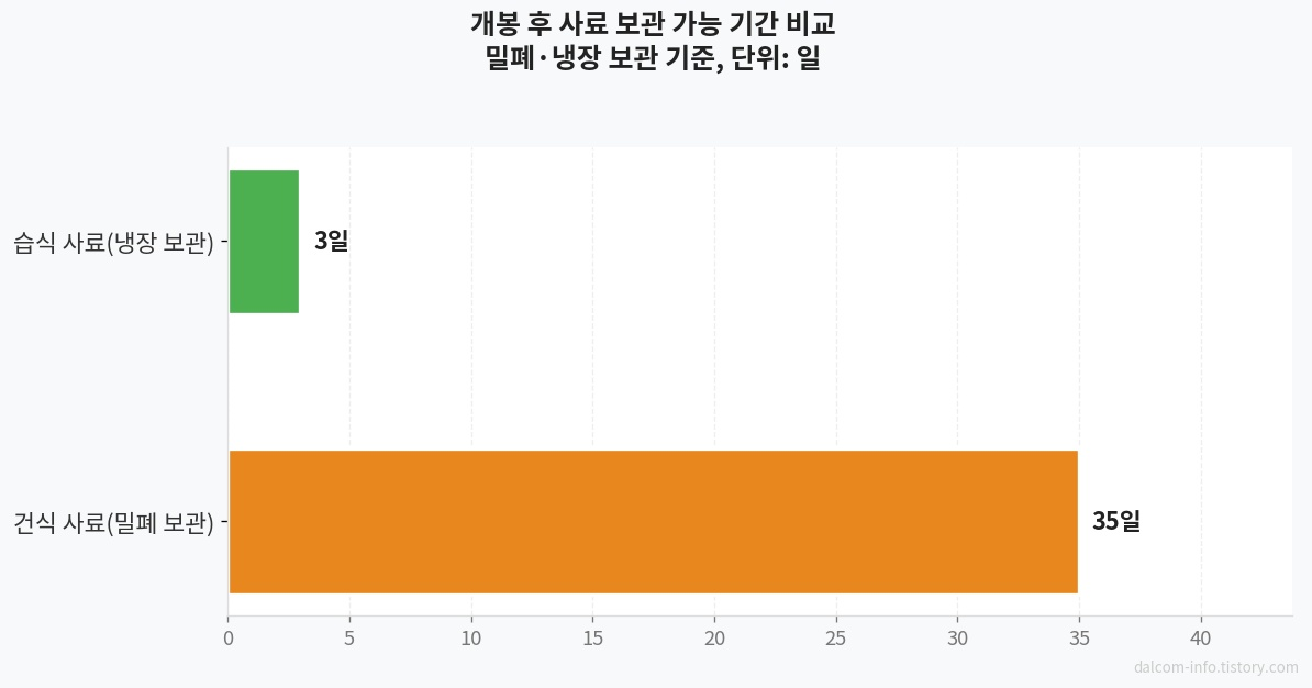 건식 습식 사료 보관 기간 비교